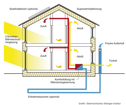 Diagramm eines Passivhauses - Luftzirkulation und Sonnenenergie