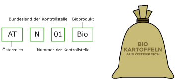 Kontrollnummer bio nach Land, Bundesland der Kontrollstelle, Nummer der Kontrollstelle und "Bio" Produkt
